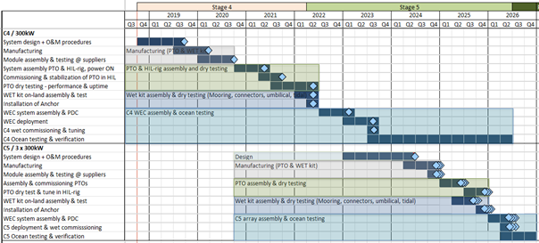 Stage 4 and 5 demonstration phases project schedule