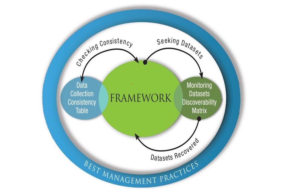 Data Transferability