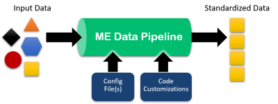 ME Data Pipeline