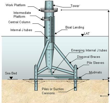 Tripod support structure