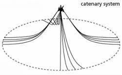 Catenary mooring system