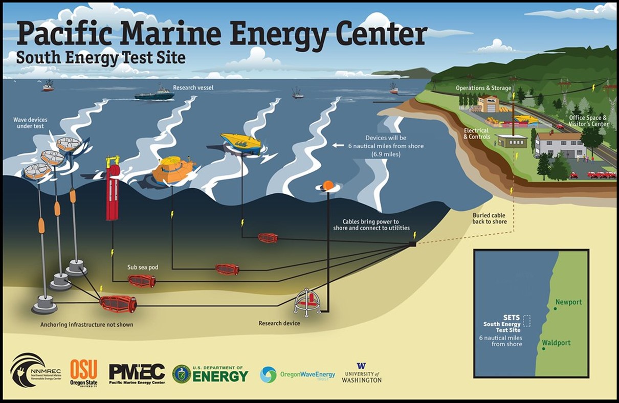 PacWave infographic.